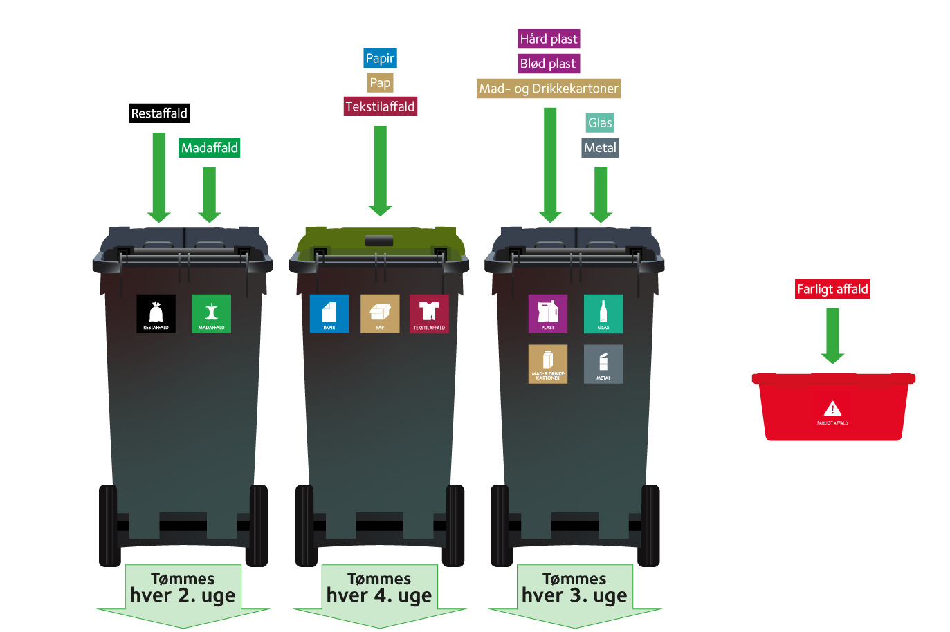 Tre affaldsbeholdere til sortering af 9 typer affald i hjemmet samt en rød kasse til sortering af farligt affald
